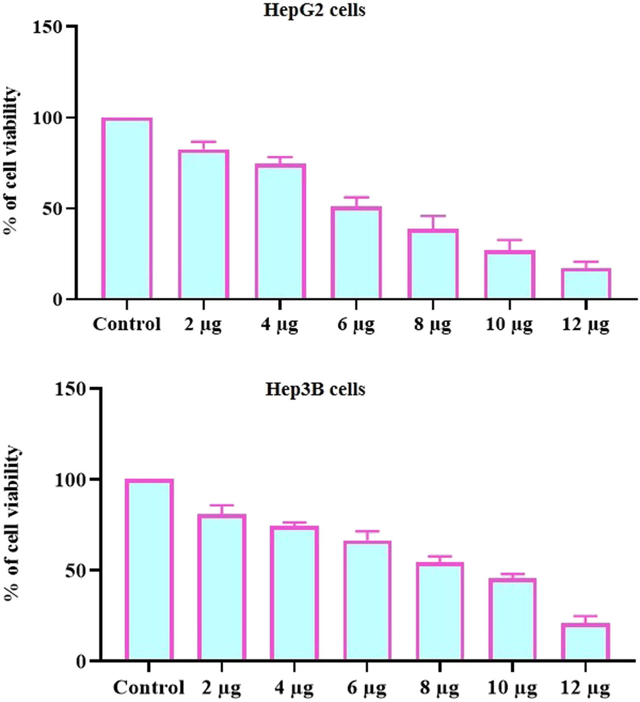 Figure 8 
                  Effect of GO/Mn/Ch/FA-Brucine NCs on the viability of HepG2 and Hep3B cells. The data were given as a mean ± SD of triplicates. The results were statistically studied by one-way ANOVA and DMRT assays using the GraphPad Prism software. Values not sharing common superscript significantly differ from control at p < 0.01.
               