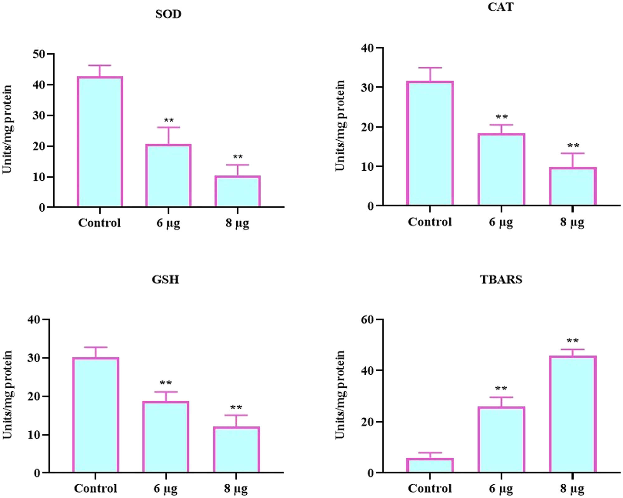 Figure 10 
                  Effect of GO/Mn/Ch/FA-Brucine NCs on the oxidative and antioxidative biomarkers in the HepG2 cells. The data were given as a mean ± SD of triplicates. The results were statistically studied by one-way ANOVA and DMRT assays using the GraphPad Prism software. “**” denotes that values are significantly different from control at p < 0.01.
               