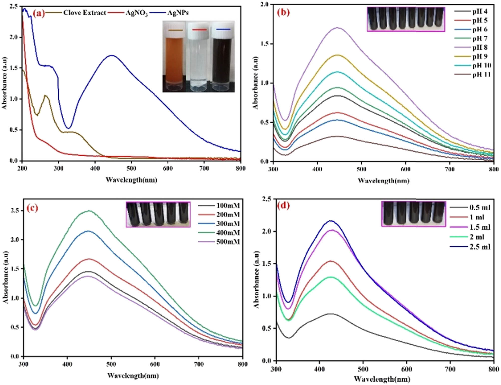 Figure 1
UV-Vis spectra of the extract, silver ions, and AgNPs (Inset: The solution of the extract, silver ions, and AgNPs) (a), pH (b), metal ions (c), and the extract concentration (d) optimization.
