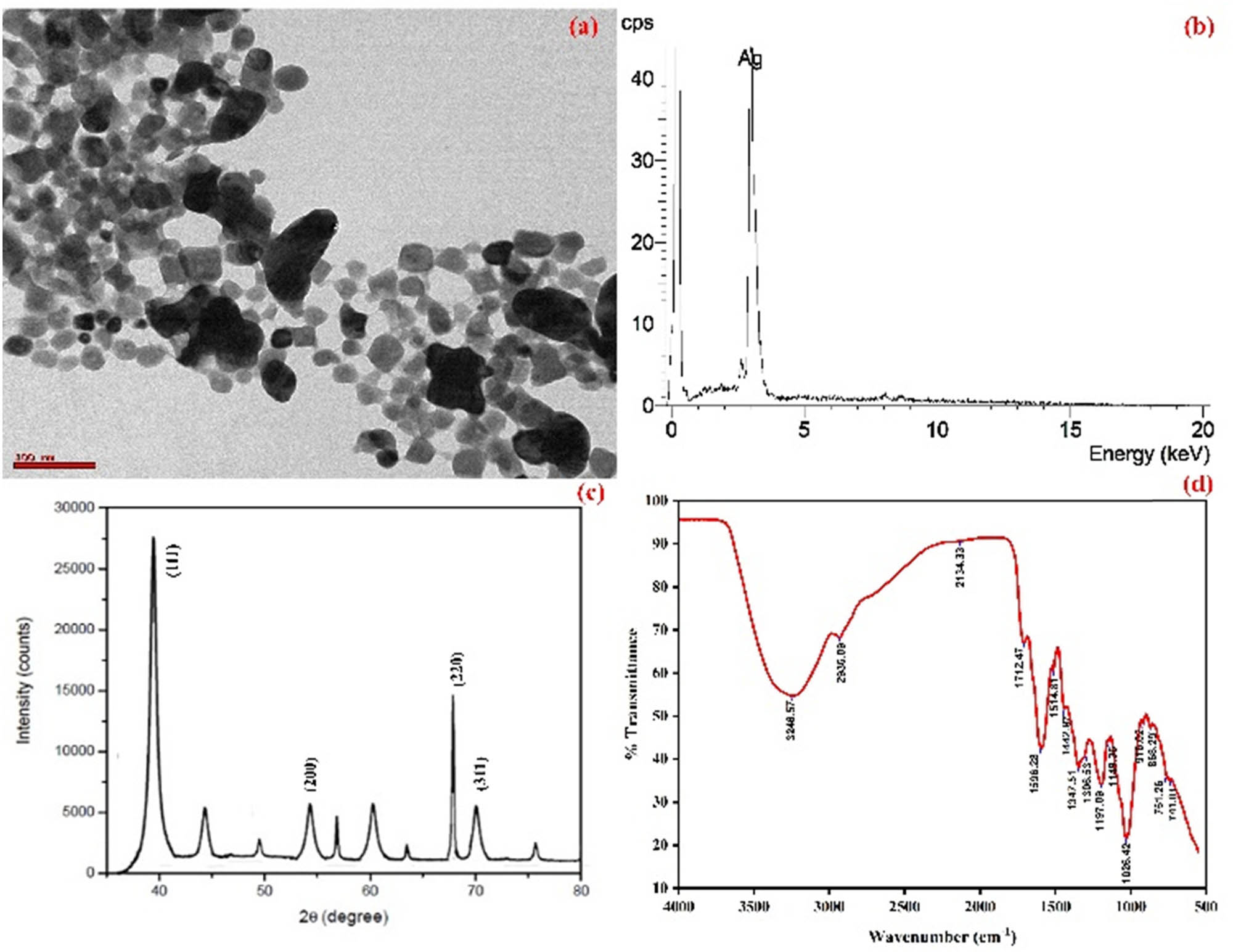 Figure 2
HR-TEM image (a), EDS mapping (b), XRD pattern (c), and FTIR spectrum (d) of Sa-AgNPs.