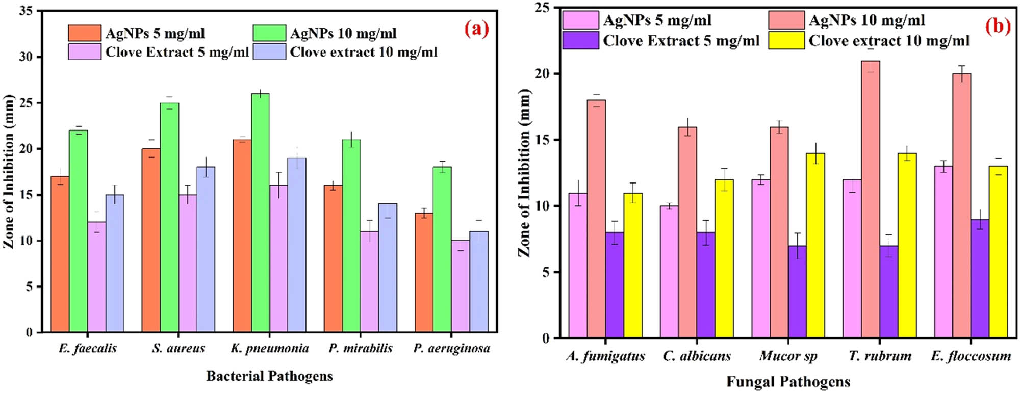 Figure 3
Antibacterial (a) and antifungal (b) activity of the clove extract and Sa-AgNPs.