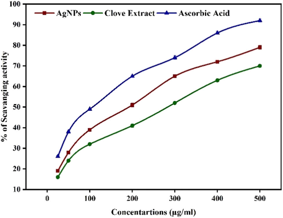 Figure 4
Percentage scavenging values of synthesized Sa-AgNPs, clove extract, and ascorbic acid in DPPH.