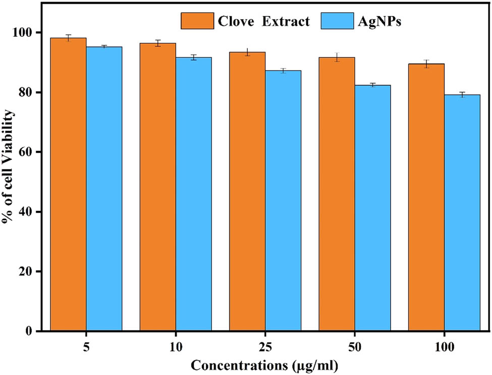 Figure 5
Cytotoxic effect of the extract and Sa-AgNPs on human fibroblast cells (L929). Significantly different (p < 0.05) compared in each assay.