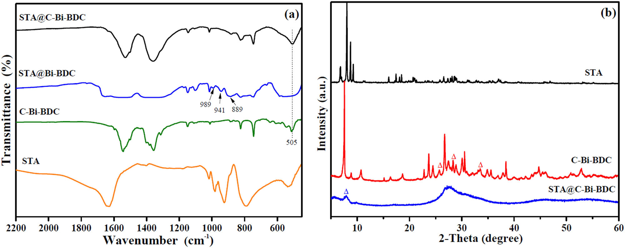 Figure 1 
                  (a) FTIR spectra and (b) XRD patterns of the as-prepared catalysts.
               