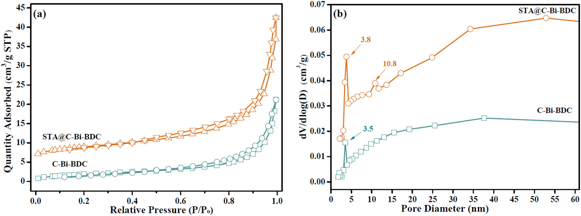 Figure 3 
                  (a) N2 adsorption–desorption isotherms, and (b) pore size distributions of C-Bi-BDC and STA@C-Bi-BDC catalysts.
               