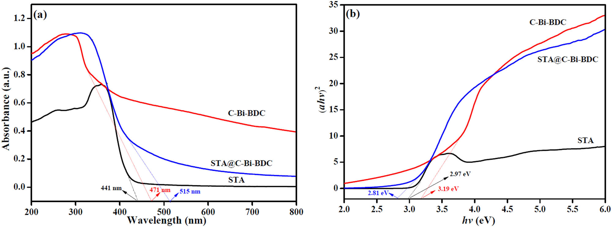 Figure 5 
                  (a) The absorbance of the UV–Vis diffuse reflectance spectra and (b) Tauc plot for STA, C-Bi-BDC, and STA@C-Bi-BDC samples.
               
