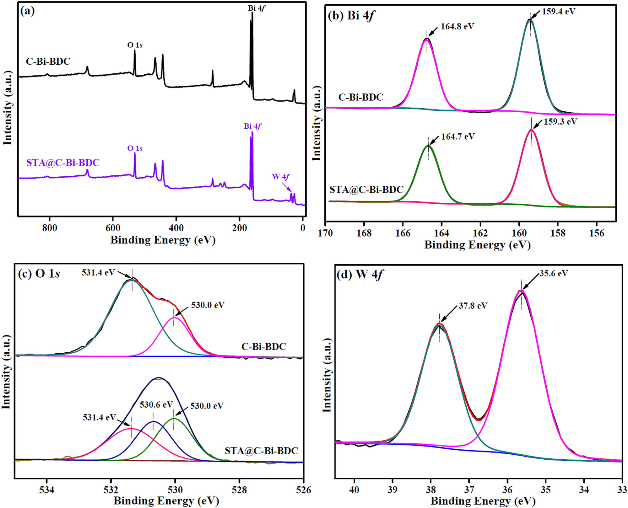 Figure 6 
                  (a) Full XPS survey spectra, (b) Bi 4f, (c) O 1s spectra of C-Bi-BDC and STA@C-Bi-BDC, and (d) W 4f spectra of STA@C-Bi-BDC.
               
