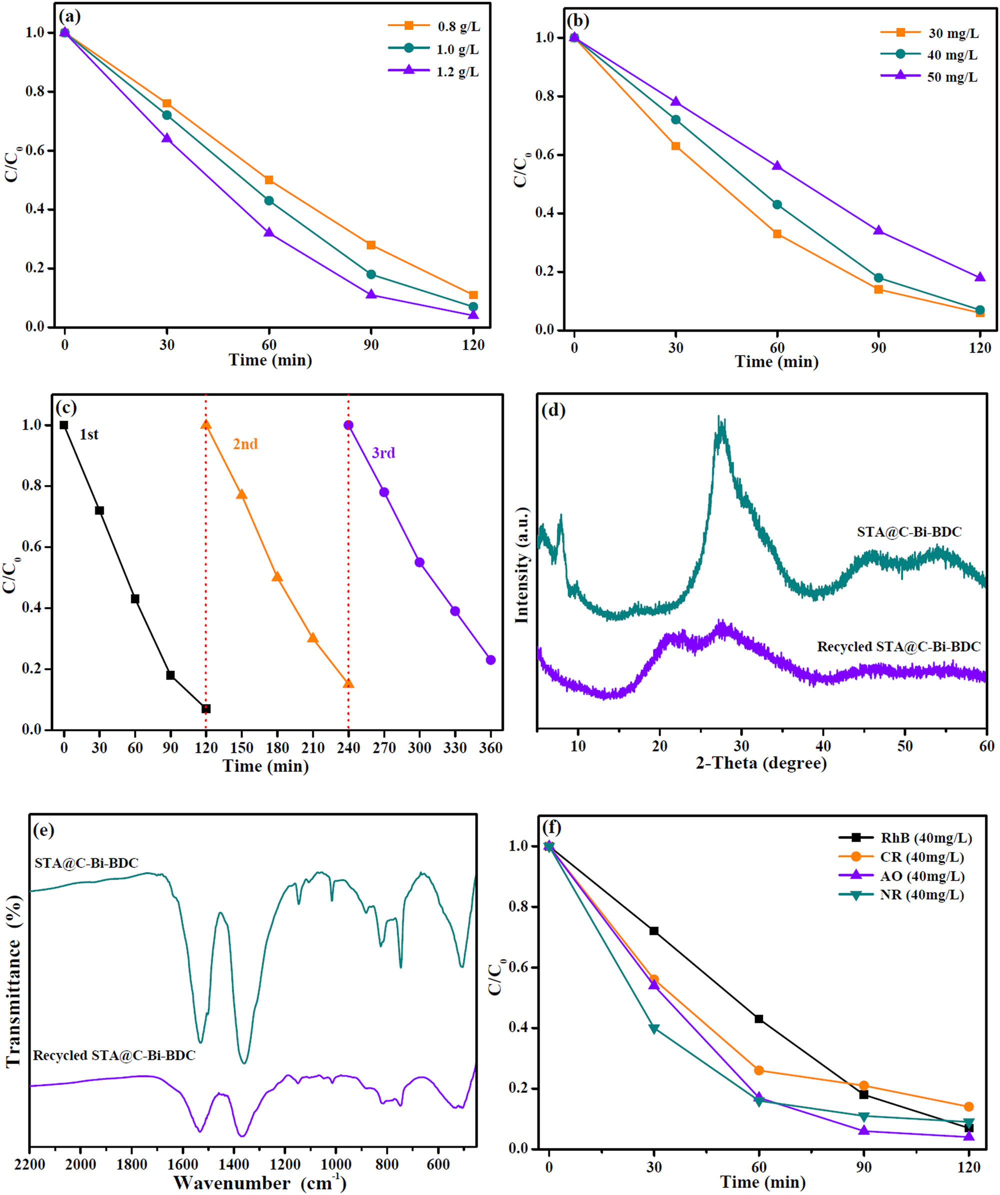 Figure 8 
                  (a) Effect of catalyst dosage, (b) initial RhB concentration, and (c) recyclability of STA@C-Bi-BDC in degradation of RhB under visible light irradiation, (d) XRD and (e) FTIR patterns of STA@C-Bi-BDC before and after the reaction, and (f) the photocatalytic degradation rates for different dyes by STA@C-Bi-BDC (1.0 g·L−1).
               