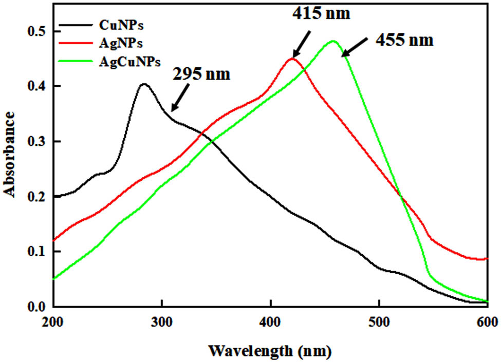 Figure 2
UV spectrum of the Ag, Cu, and Ag–Cu NPs fabricated from the L. inermis.