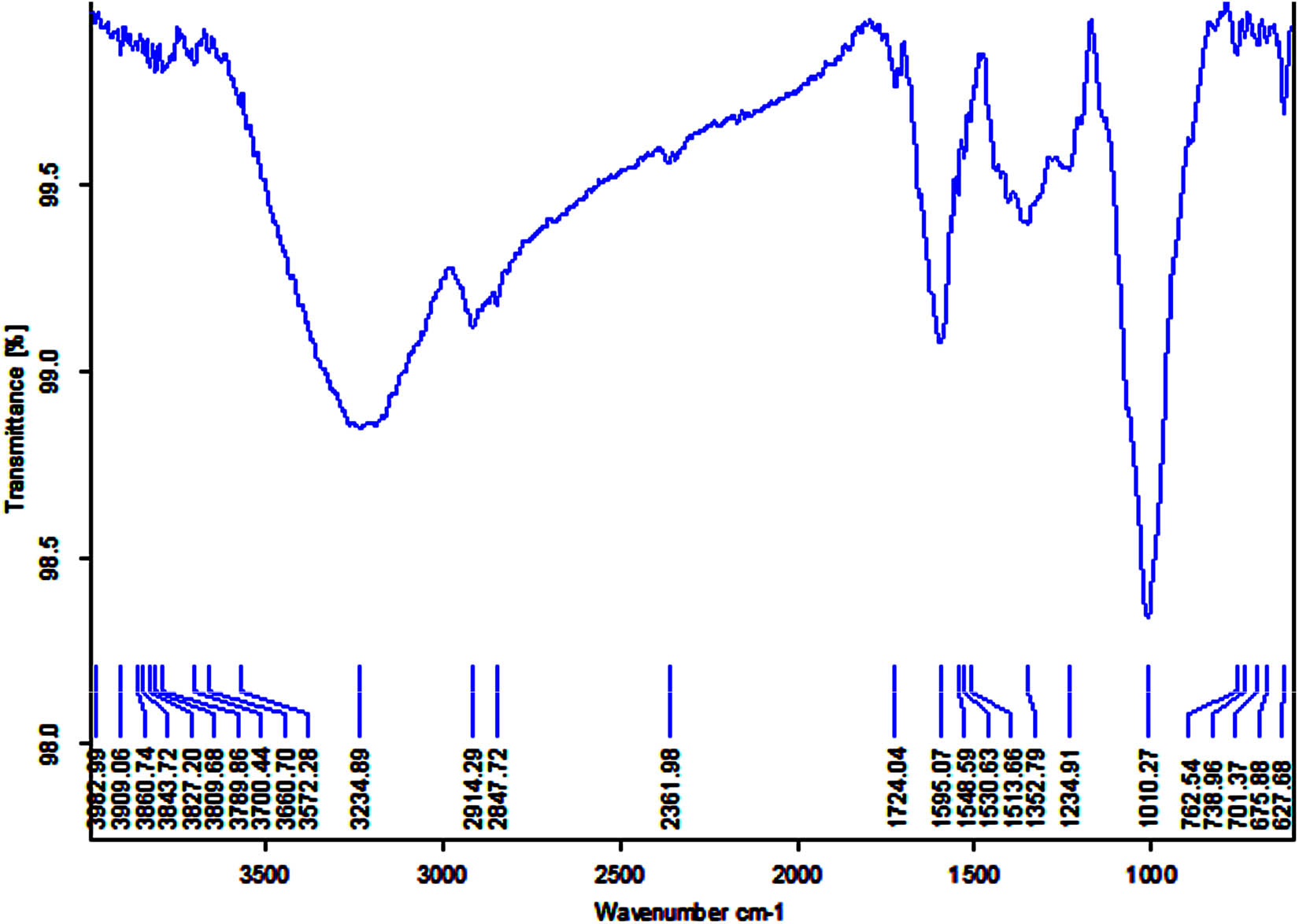 Figure 3
FTIR spectra of the biosynthesis of Ag–Cu NPs fabricated from L. inermis aqueous extract.