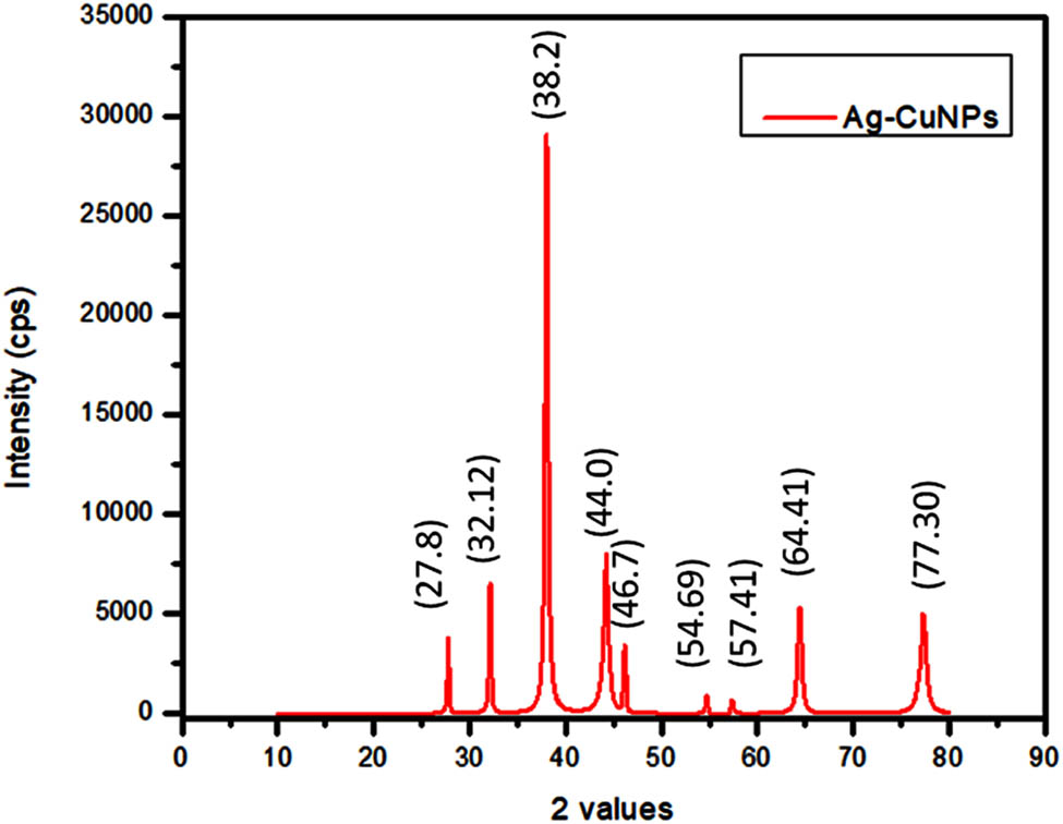Figure 4
XRD analysis of the biosynthesis of Ag–Cu NPs fabricated from the L. inermis.
