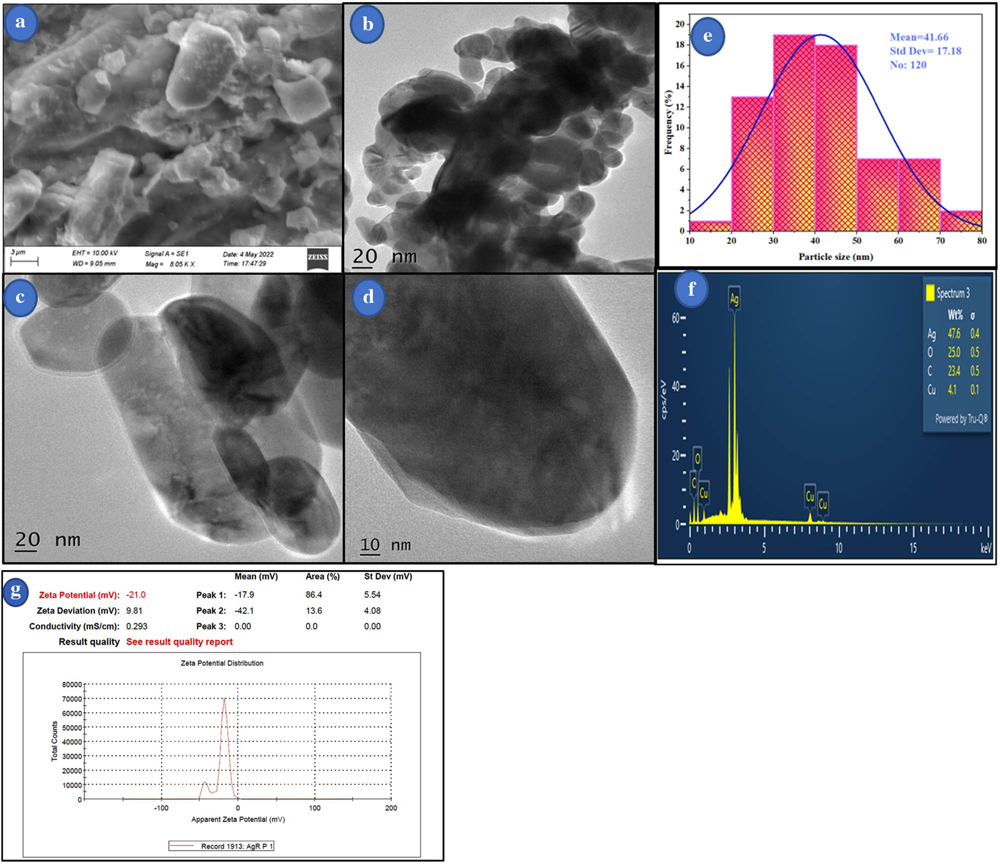 Figure 5
Electron microscopy study: (a) FESEM analysis, (b–d) TEM analysis of Ag–Cu NPs, (e) particle size distribution, (f) EDX spectra of Ag–Cu NPs, and (g) zeta potential analysis of synthesized Ag–Cu NPs from leaf extract of L. inermis.