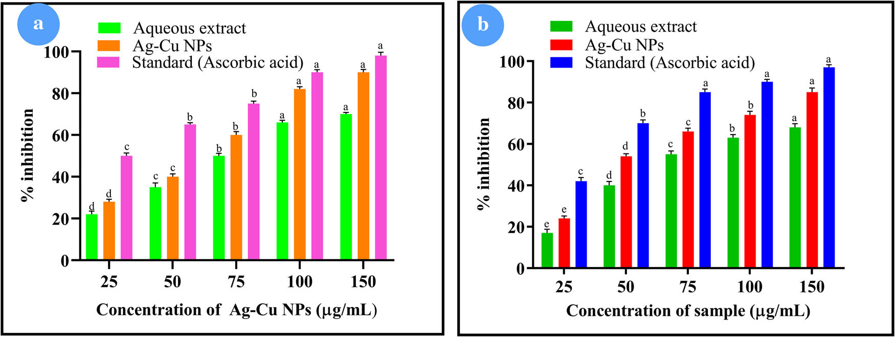 Figure 8
Scavenging activity of various amounts of the aqueous leaf extract of L. inermis and Ag–Cu NPs using (a) DPPH assay and (b) ABTS assay.
