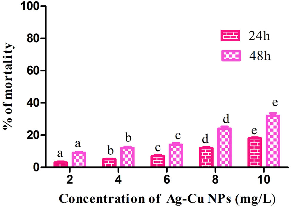 Figure 11
Mortality of A. salina exposed to various amounts of fabricated bimetallic Ag–Cu NPs (2, 4, 6, 8, and 10 mg·L−1). Different lowercase letters in the same column denote statistically significant differences (p < 0.05) in the findings.