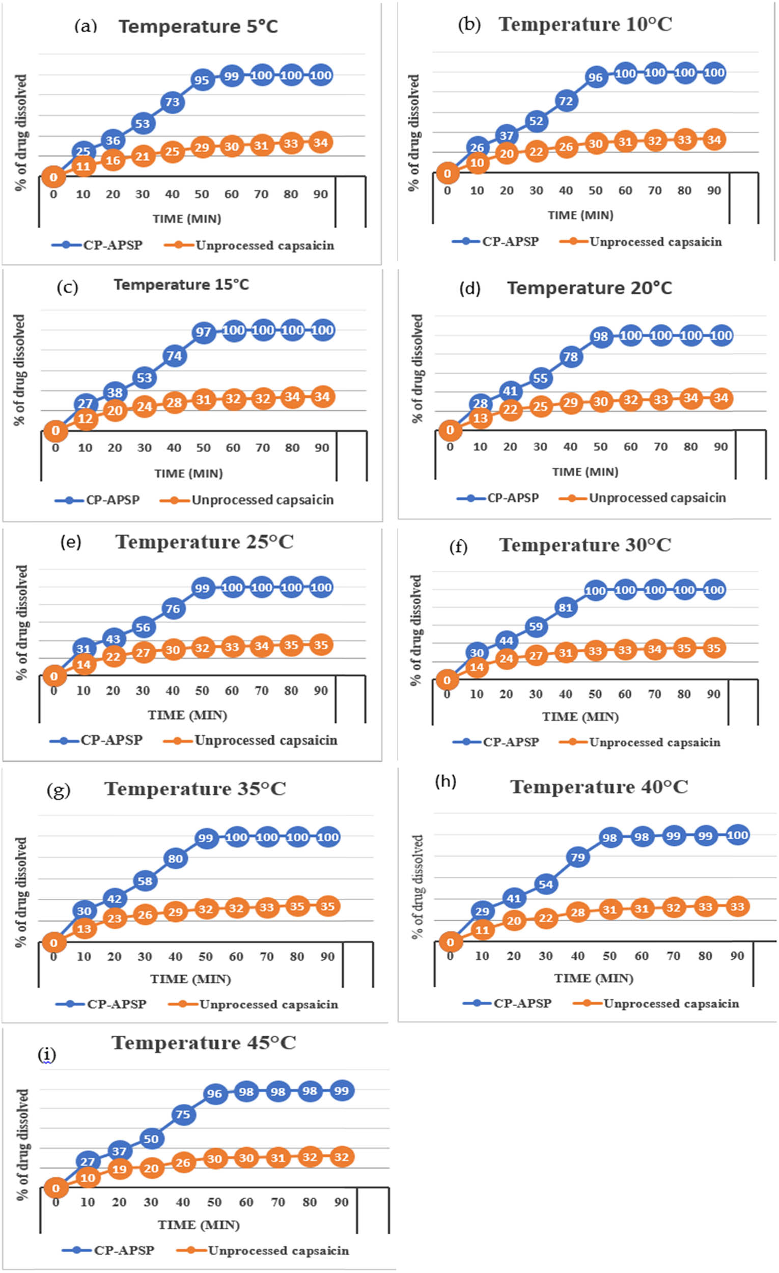 Figure 6 
                  Dissolution Pattern of unprocessed capsaicin and CP-APSP, stored at different temperatures: (a) 5°C, (b) 10°C, (c) 15°C, (d) 20°C, (e) 25°C, (f) 30°C, (g) 35°C, (h) 40°C, and (i) 45°C.
               