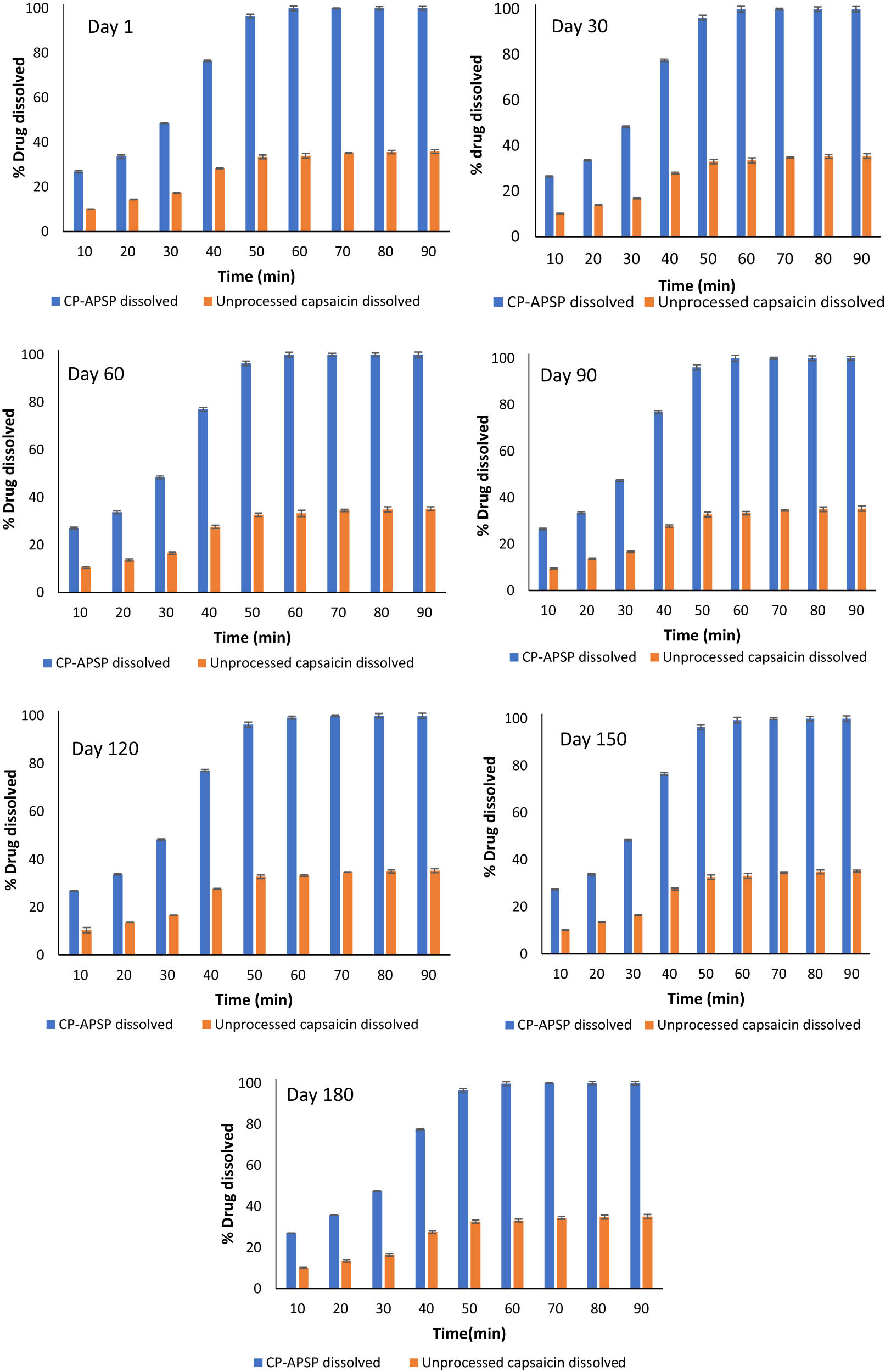 Figure 8 
                  Dissolution pattern of unprocessed capsaicin and CP-APSP at different time intervals (storage pH, 6.5; temperature, 25°C).
               