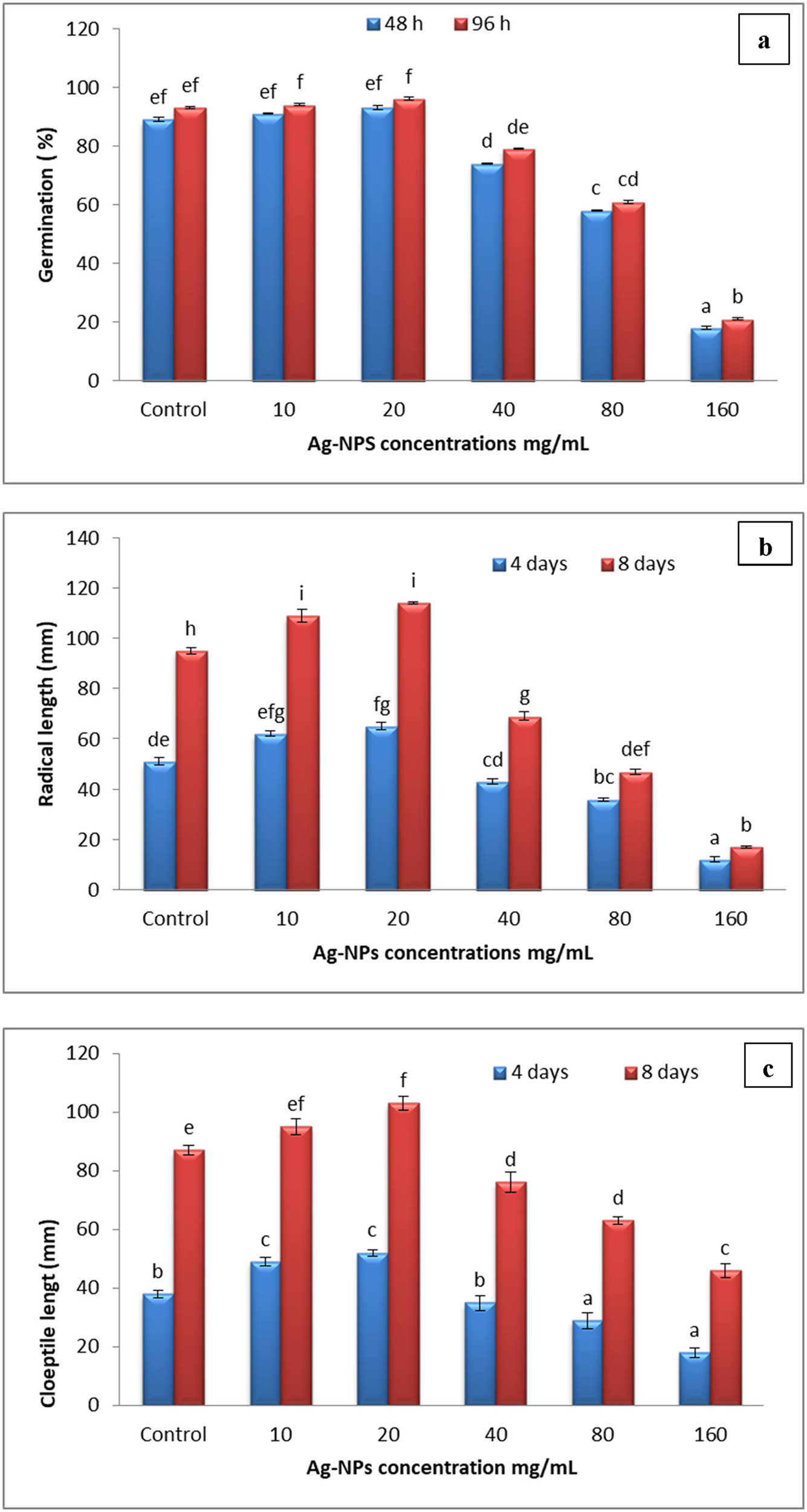 Figure 13 
                     Effect of different concentrations (0, 10, 20, 40, 80, and 160 mg·mL−1) of CCb-Ag-NPs on Triticum aestivum seed germination (a), CL (mm) (b), and RRL (mm) (c).
                  