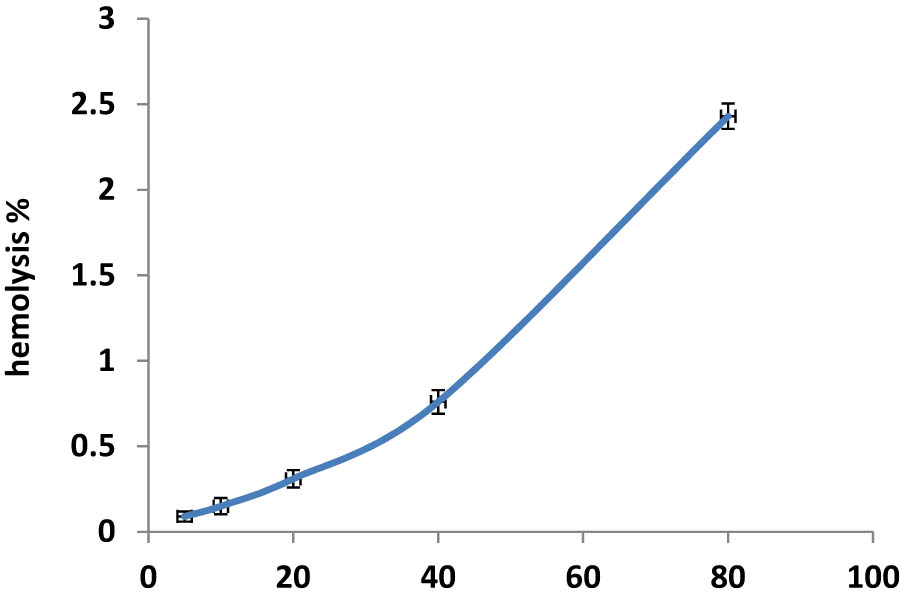 Figure 15 
                     Percentage of hemolysis caused by CCb-Ag-NPs.
                  