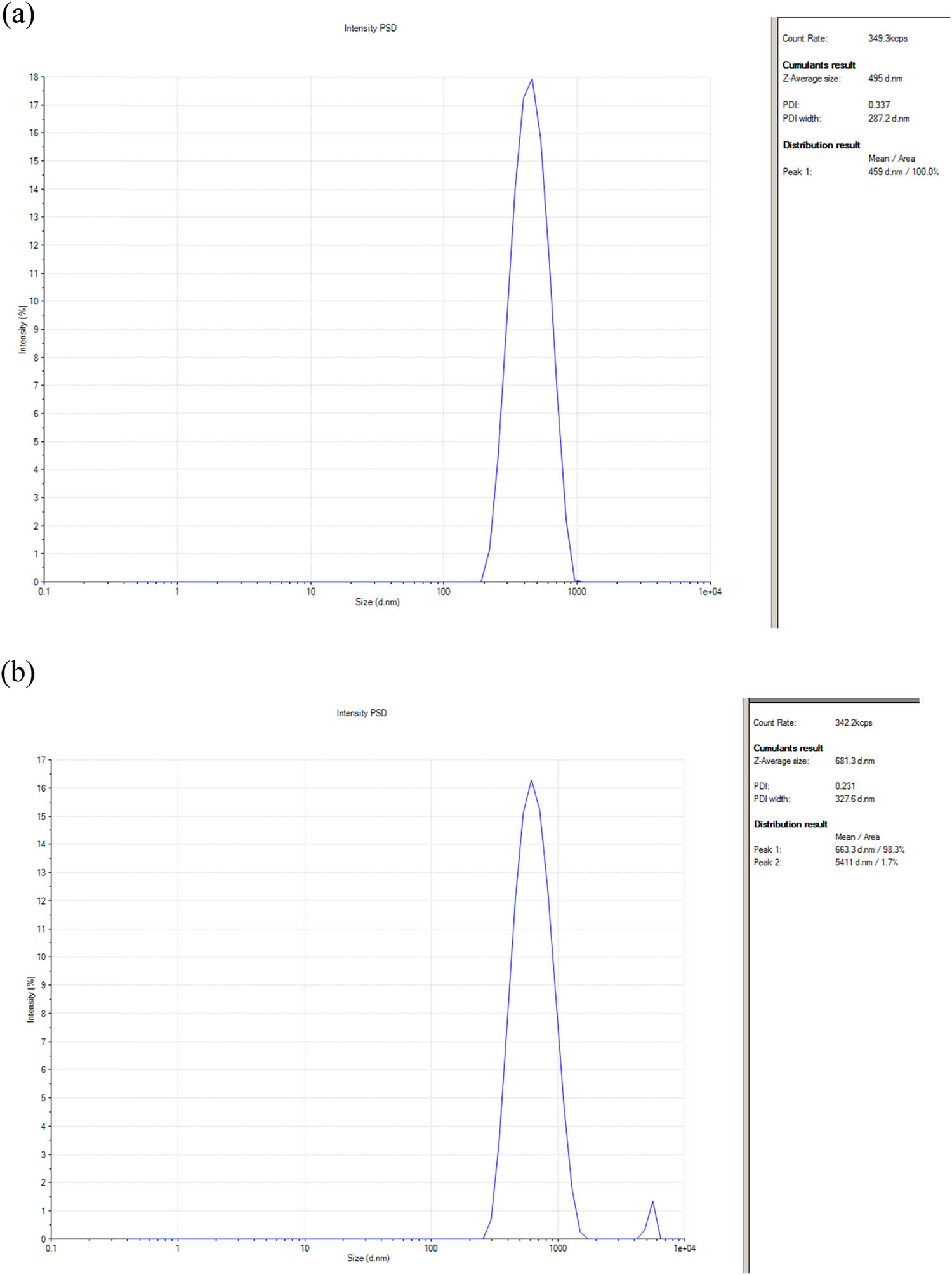 Figure 8 
               DLS of the synthesised Ag/Fe2O3/TiO2 by (a) tulsi oil and (b) neem oil.
            