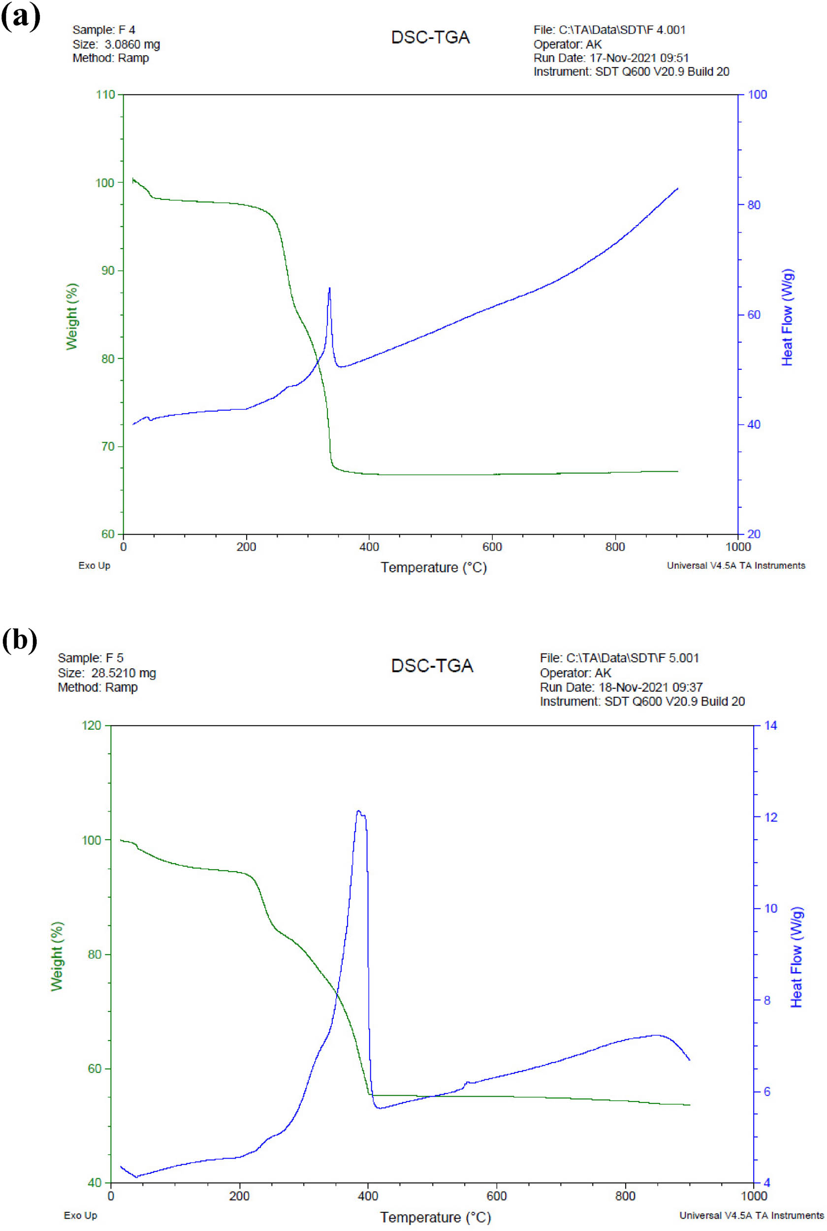 Figure 10 
               TGA of (a) Ag/Fe2O3/TiO2 tulsi oil and (b) Ag/Fe2O3/TiO2 neem oil.
            