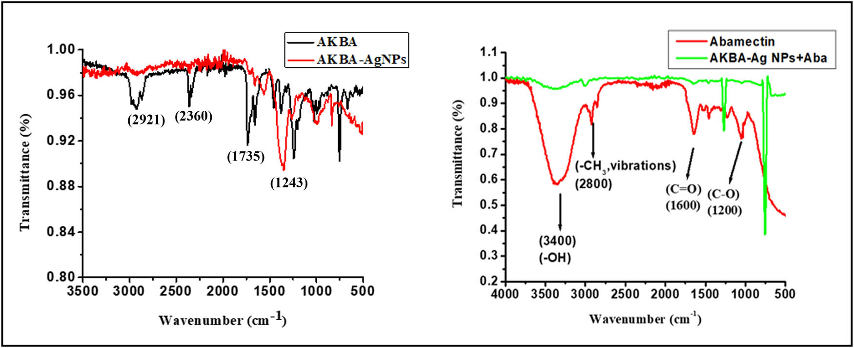 Figure 2
FTIR spectral analysis of AKBA, AKBA-Ag NPs, and AKBA-Ag NPs plus abamectin.