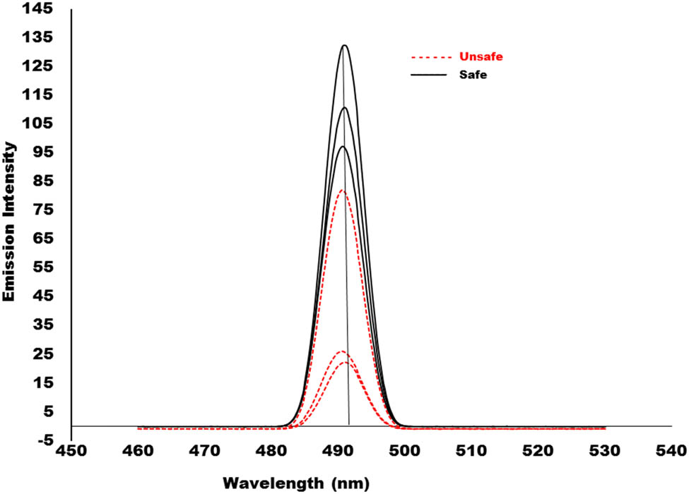 Figure 4
Representative emission spectra (not pre-processed) of both the safe and unsafe group tomato samples.