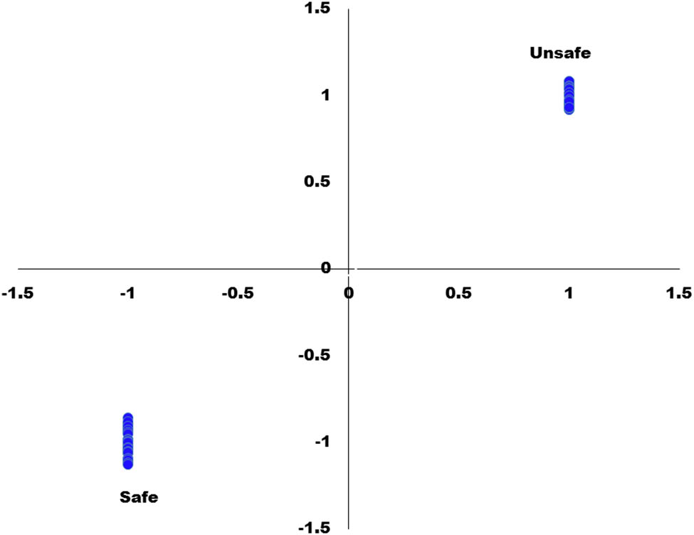 Figure 5
Predicted versus reference values plot for calibration model of safe and unsafe tomato samples based on the presence of abamectin insecticide.