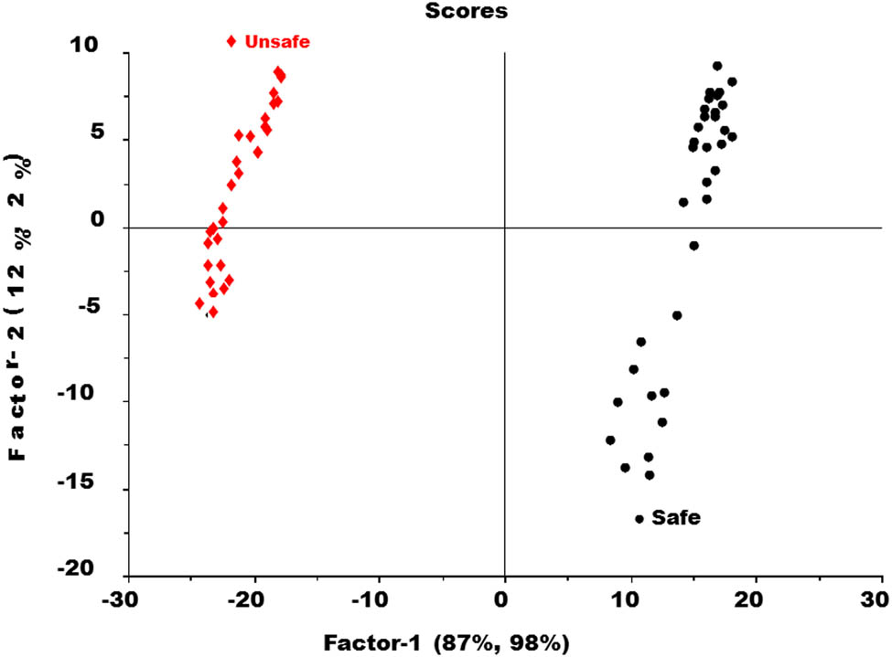 Figure 6
Score plot of PLS-DA model in between safe and unsafe groups of tomato samples.