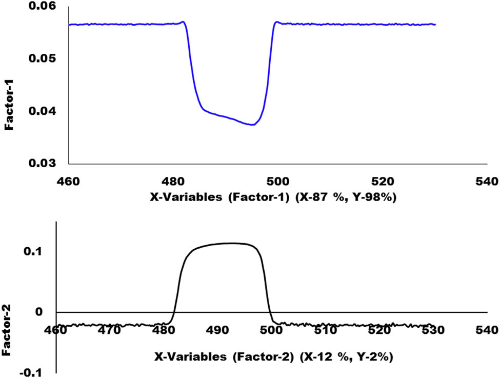 Figure 7
Loading plots of factors 1 and 2 of PLS-DA model.
