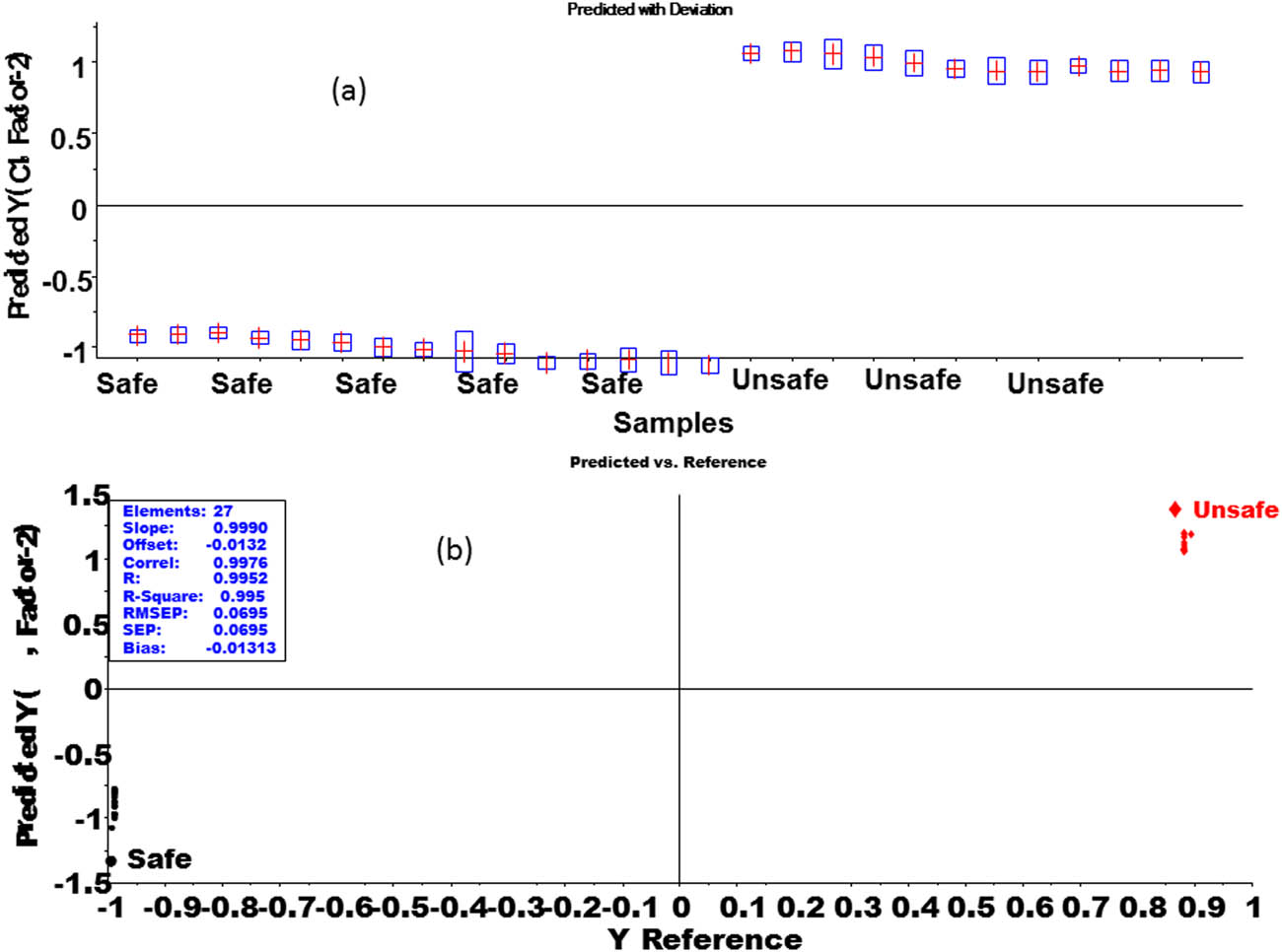 Figure 8
External validation results of PLS-DA model on the test set of both the safe and unsafe groups of tomato samples. (a) prediction vs deviation and (b) prediction vs reference.