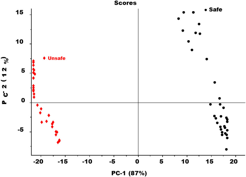 Figure 9
Score plot of PCA model for both safe and unsafe groups of tomato samples.