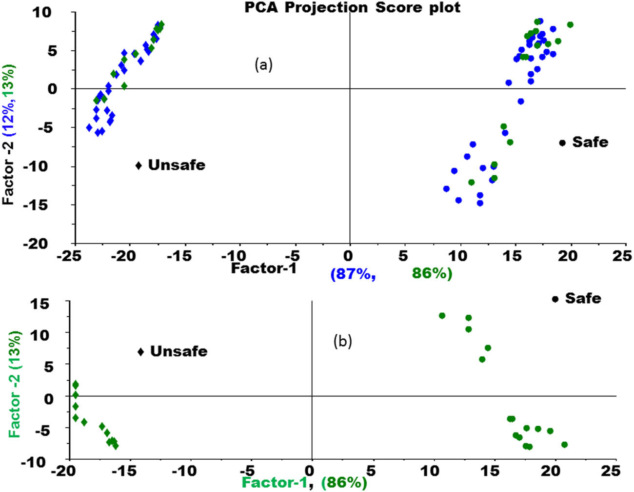 Figure 10
Projection plot for PCA calibration model as an external validation too. (a) PCA projection score plot and (b) PCA score plot.