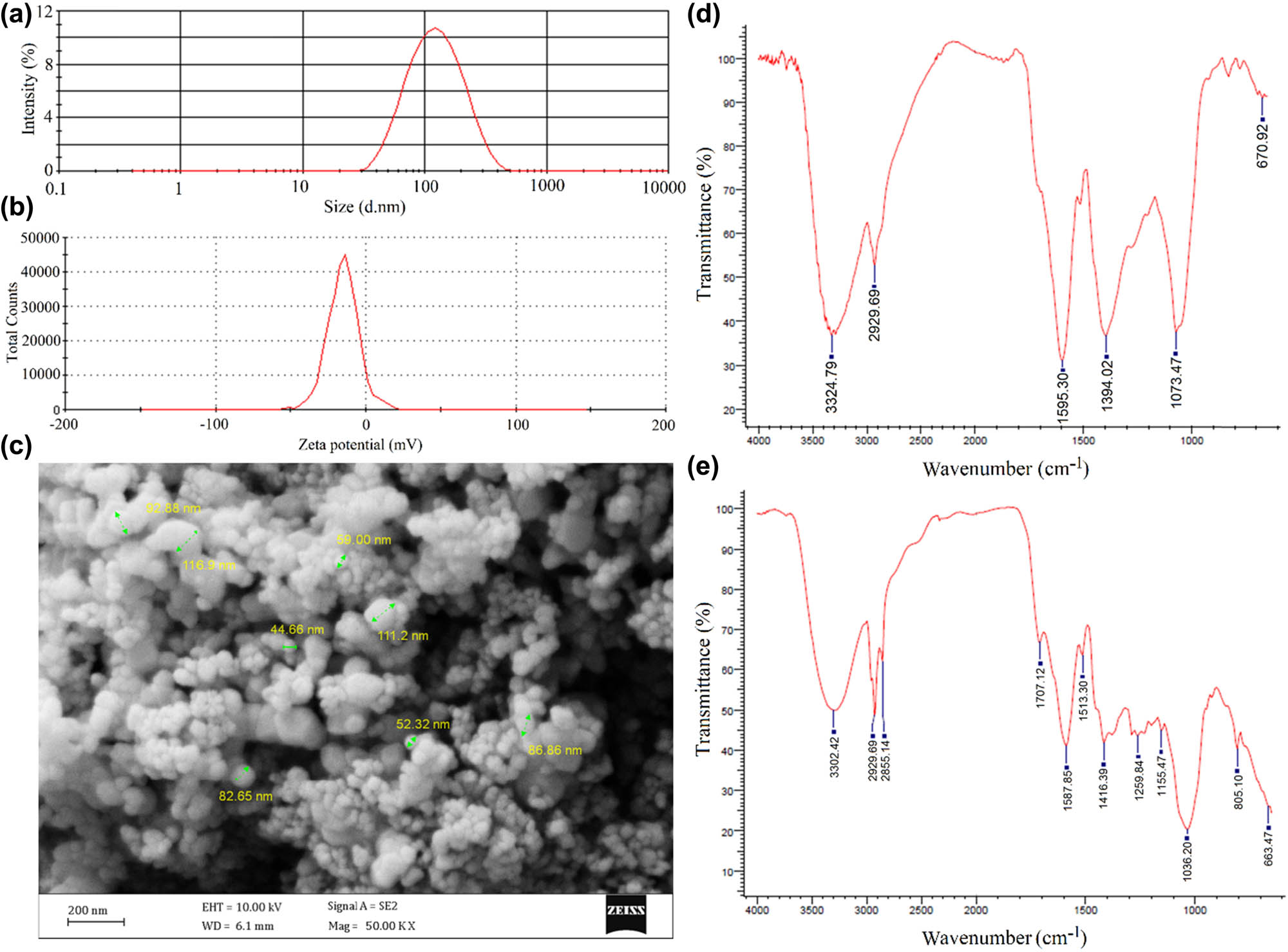 Figure 5 
                  (a) Hydrodynamic size distribution of AgNPs with an average diameter of 119.7 nm, and PdI of 0.56 at a pH value of 9. (b) Zeta potential of −15 mV for colloidal AgNPs at a pH value of 9; (c) FE-SEM image of spherical shaped AgNPs. (d) FT-IR spectrum of AgNPs representing the presence of AgNPs surface surrounding functional groups. (e) FT-IR spectrum of T. copticum aqueous seed extract.
               