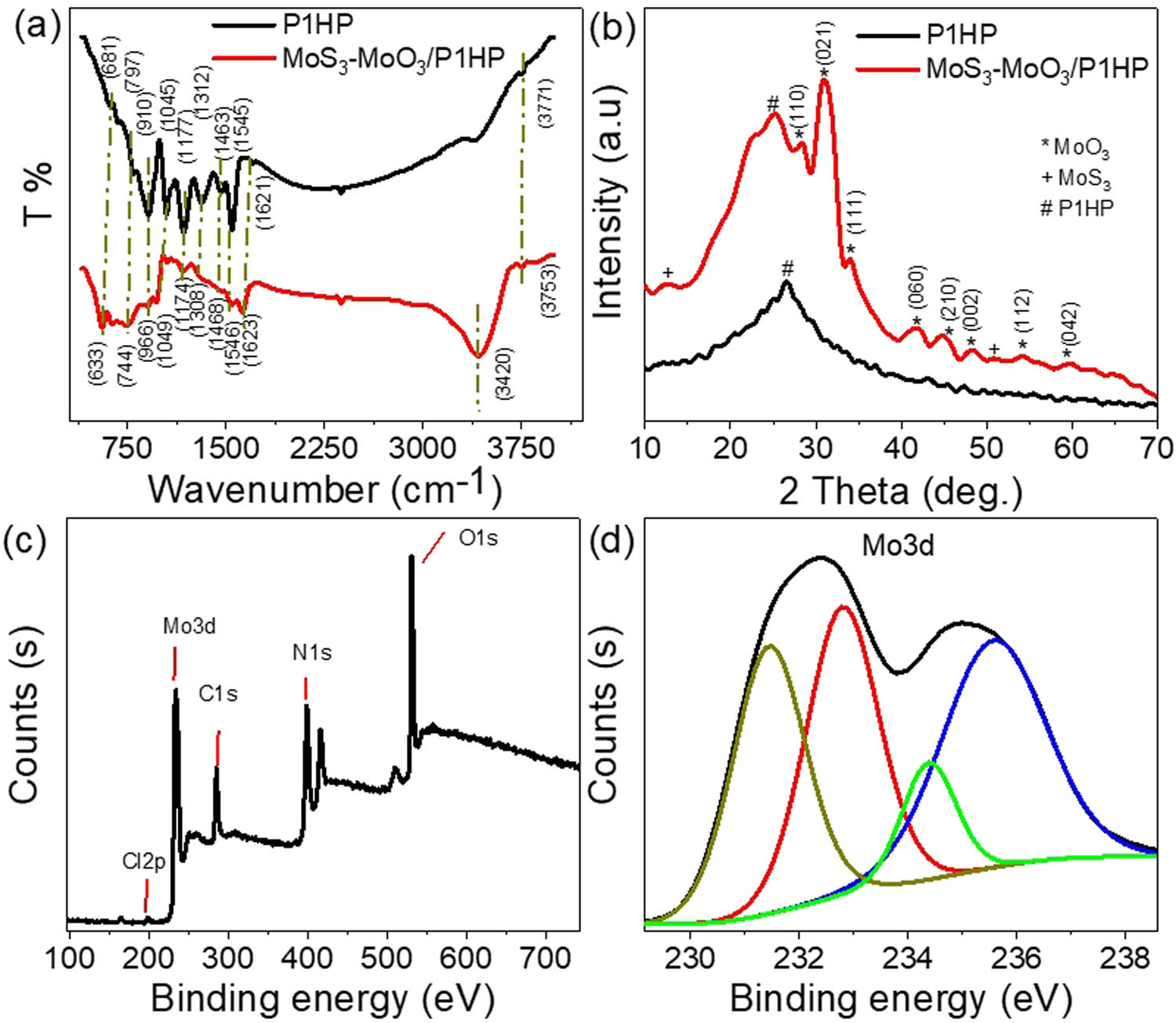 Figure 2
Chemical structure through vibration bonds, crystalline behavior, and elemental structure of the fabricated MoS3–MoO3/P1HP nanocomposite: (a) FTIR, (b) XRD, and (c and d) XPS analyses.