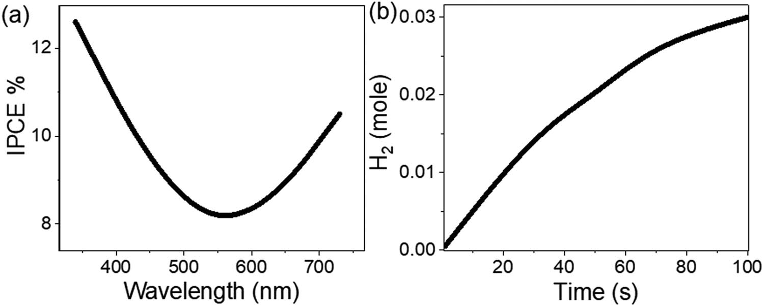 Figure 7
(a) IPCE and (b) the hydrogen mole produced for the MoS3–MoO3/P1HP nanocomposite photocathode inside the three electrodes for green hydrogen generation.
