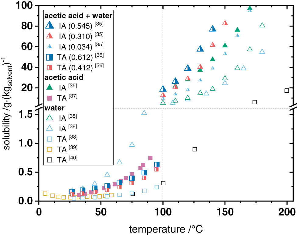 Figure 2 
               Solubility of TA (■) and IA (▲) in water, acetic acid and their mixtures, values in brackets represent solvent content and acetic acid content in solvent mixtures respectively, literature data [35,36,37,38,39,40].
            
