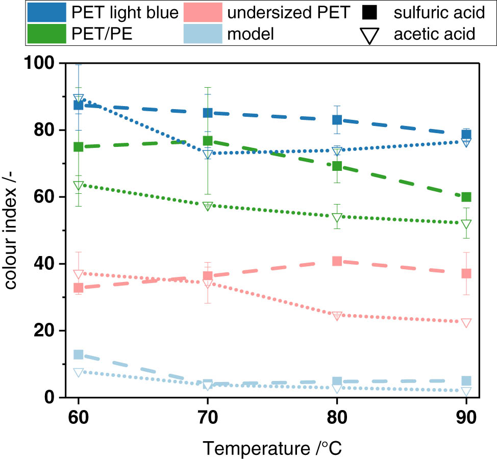 Figure 3 
                  Hazen colour index of rTA after precipitation with sulfuric and acetic acid at different temperatures, model reactant values represent single measurements only, connecting lines between measuring points are shown to guide the eye.
               
