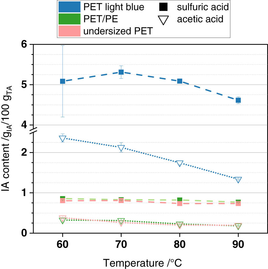 Figure 4 
                  IA content of rTA after precipitation with sulfuric and acetic acid at different temperatures, lines are shown to guide the eye.
               