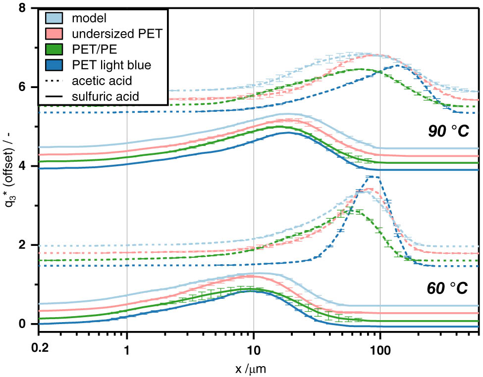 Figure 5 
                  Influence of sulfuric acid and acetic acid on particle size of TA at 60°C (bottom) and 90°C (top), lines instead of points are used to guide the eye.
               