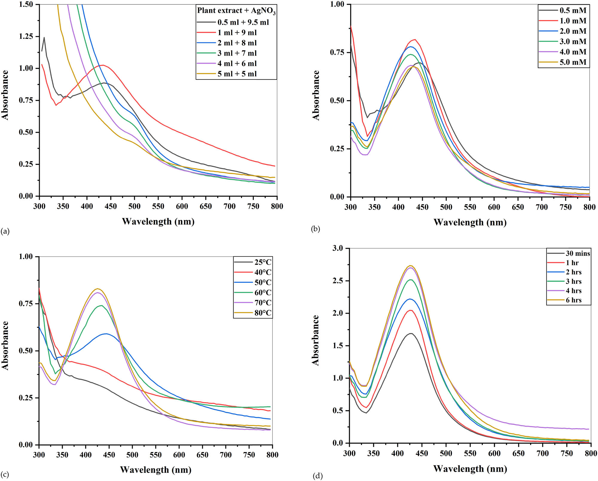 Figure 4 
                  UV-visible spectra of optimization conditions for the production of AgNPs. (a) Different ratios of the plant extract and AgNPs, (b) different concentrations of AgNO3, (c) varying temperature, and (d) time of incubation.
               