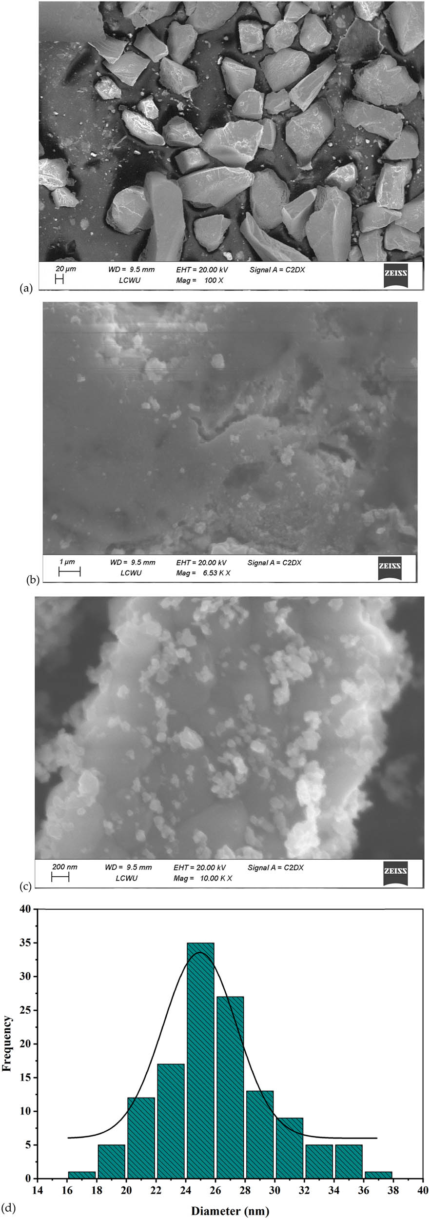 Figure 7 
                  SEM analysis of AgNPs synthesized using the Cedrela toona leaf extract: (a) 100× magnification, (b) 6,530× magnification, (c) 10,000× magnification, and (d) particle size distribution histogram of AgNPs.
               