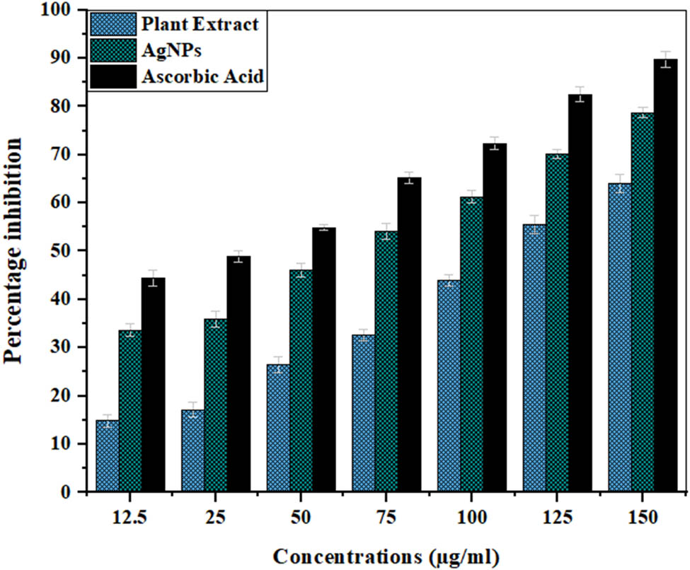 Figure 10 
                     ABTS radical scavenging activity of the Cedrela toona extract, AgNPs, and ascorbic acid. A P value < 0.05 was regarded as significant.
                  