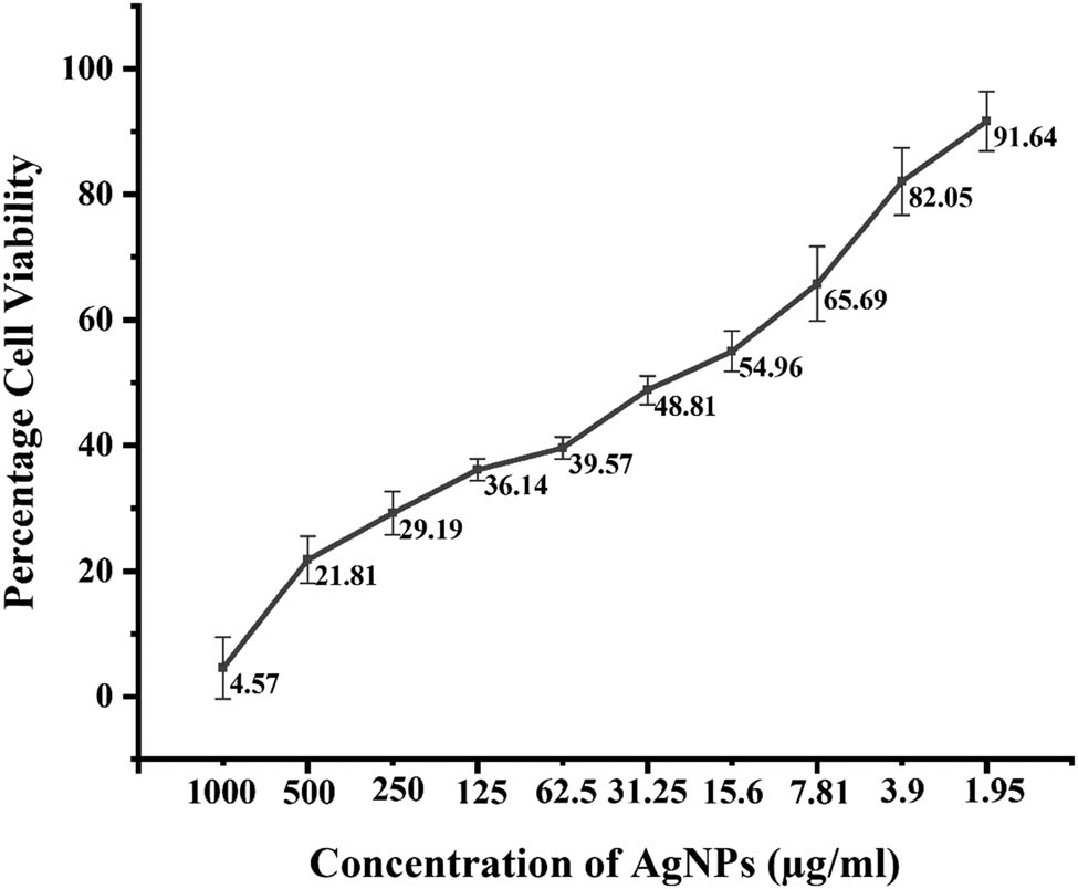 Figure 11 
                  Percentage cell viability of MCF-7 cells against Cedrela toona-mediated AgNPs at various concentrations. A P value < 0.05 was regarded as significant.
               