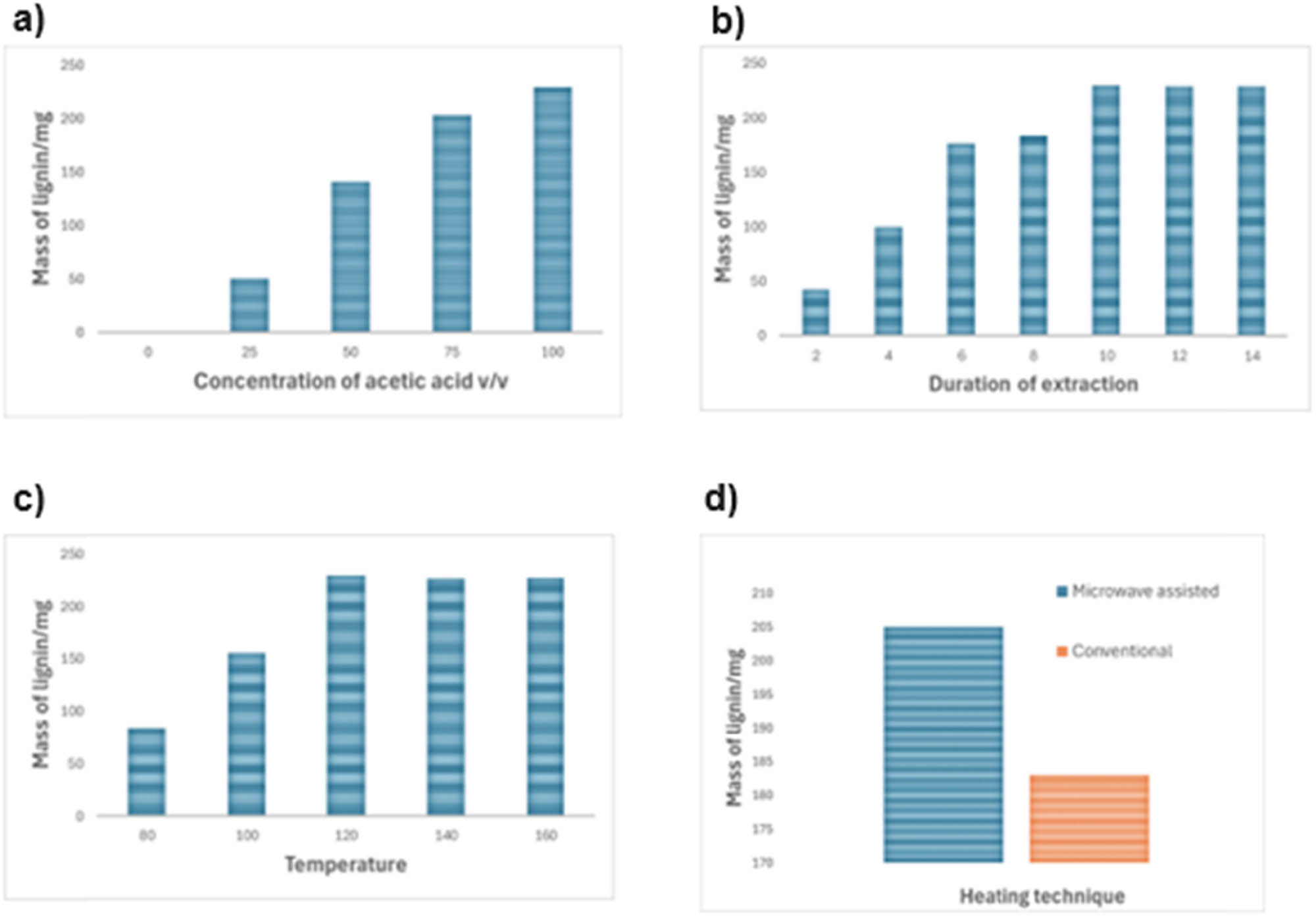 Figure 2
Effect of different parameters on the extraction yield of lignin from sugarcane bagasse using MW-assisted heating. (a) MW at 160°C, 12 min and AA concentration 0%, 25%, 50%, 75%, and 100% (v/v). (b) MW at 160°C, AA concentration 100% (v/v), 2–14 min. (c) MW at AA concentration 100% (v/v), 10 min, 80–160°C. (d) MW versus conventional heating, 120°C, 10 min, 100% (v/v).
