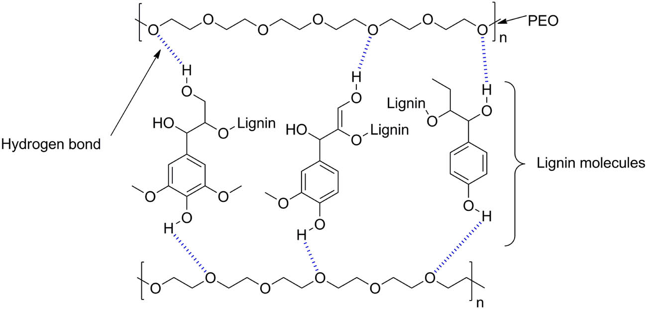 Figure 3
The formation of hydrogen bonds between PEO and lignin molecules to improve plasticity and promote fibre formation during electrospinning.