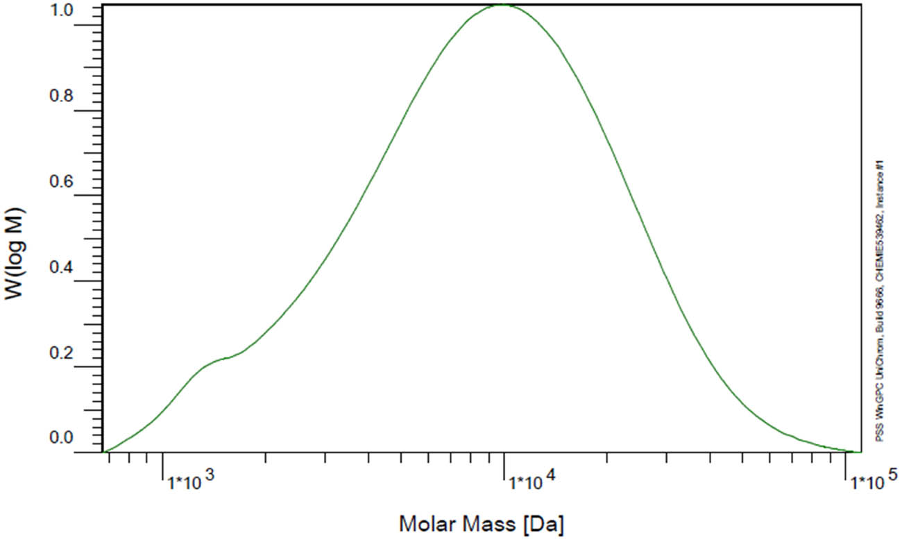 Figure 4
Molar mass distribution curves of SBL.