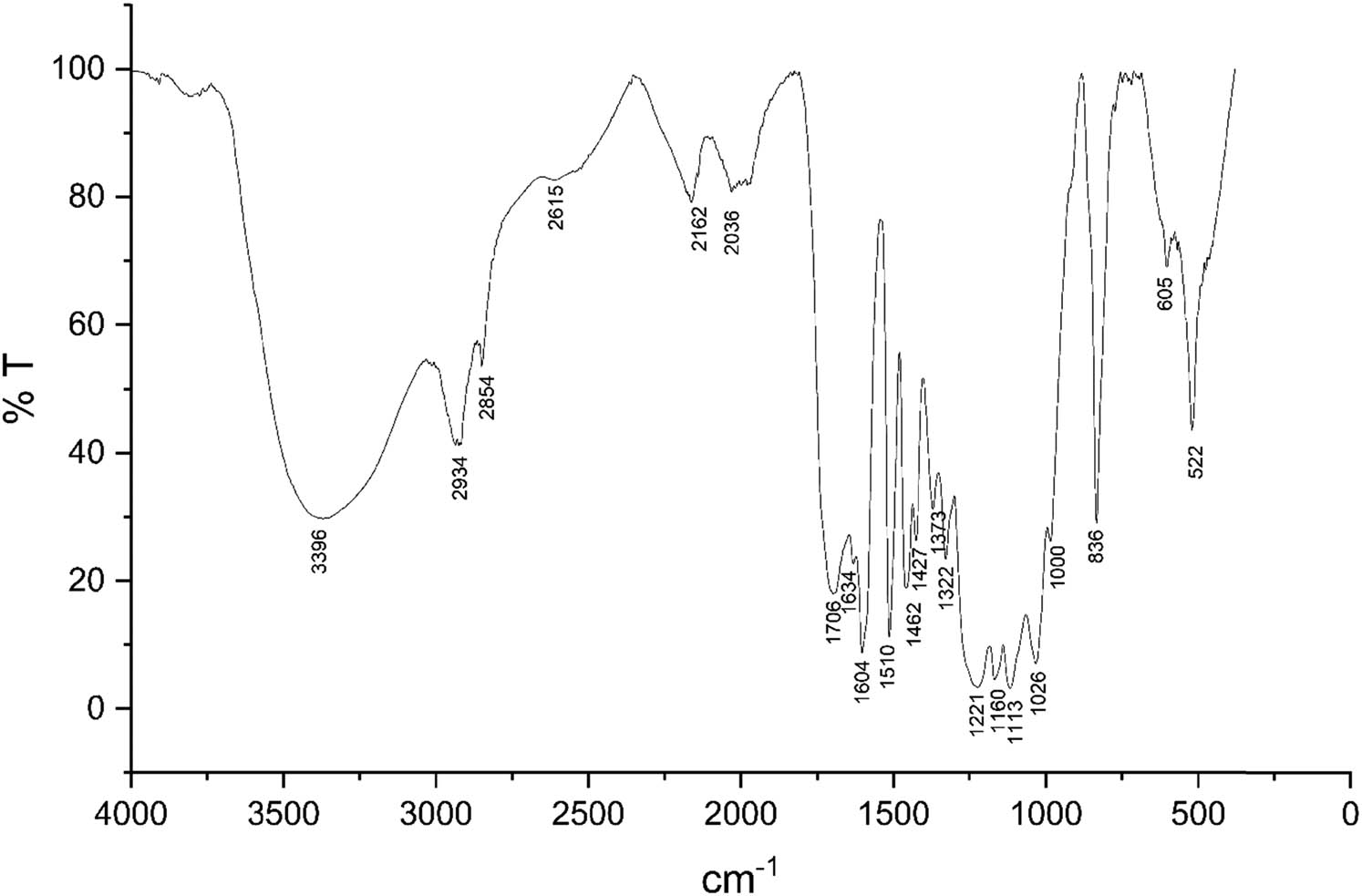 Figure 5
FTIR spectrum of SBL.