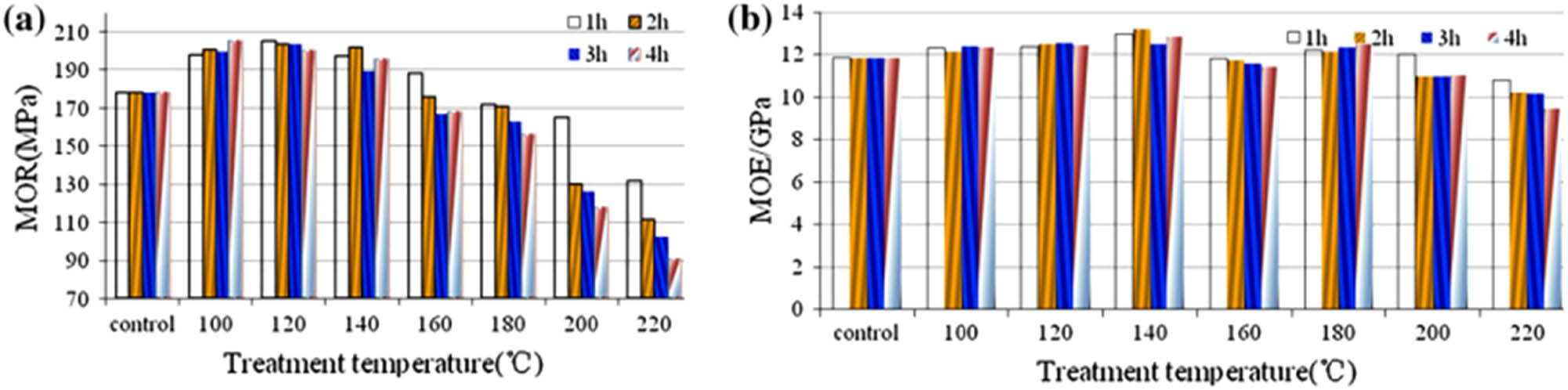 Figure 4 
                  Effect of heat treatment Effect of thermal treatment on MOR (a) and MOE (b) [42].
               