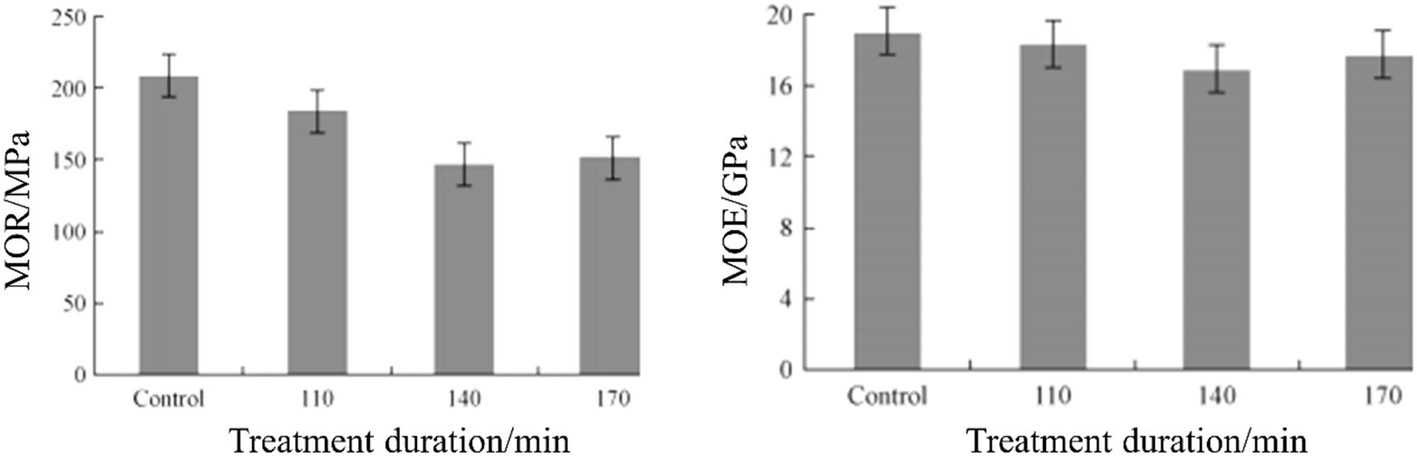 Figure 5 
                  Impact of thermal processing on the mechanical characteristics of bamboo composites [45].
               