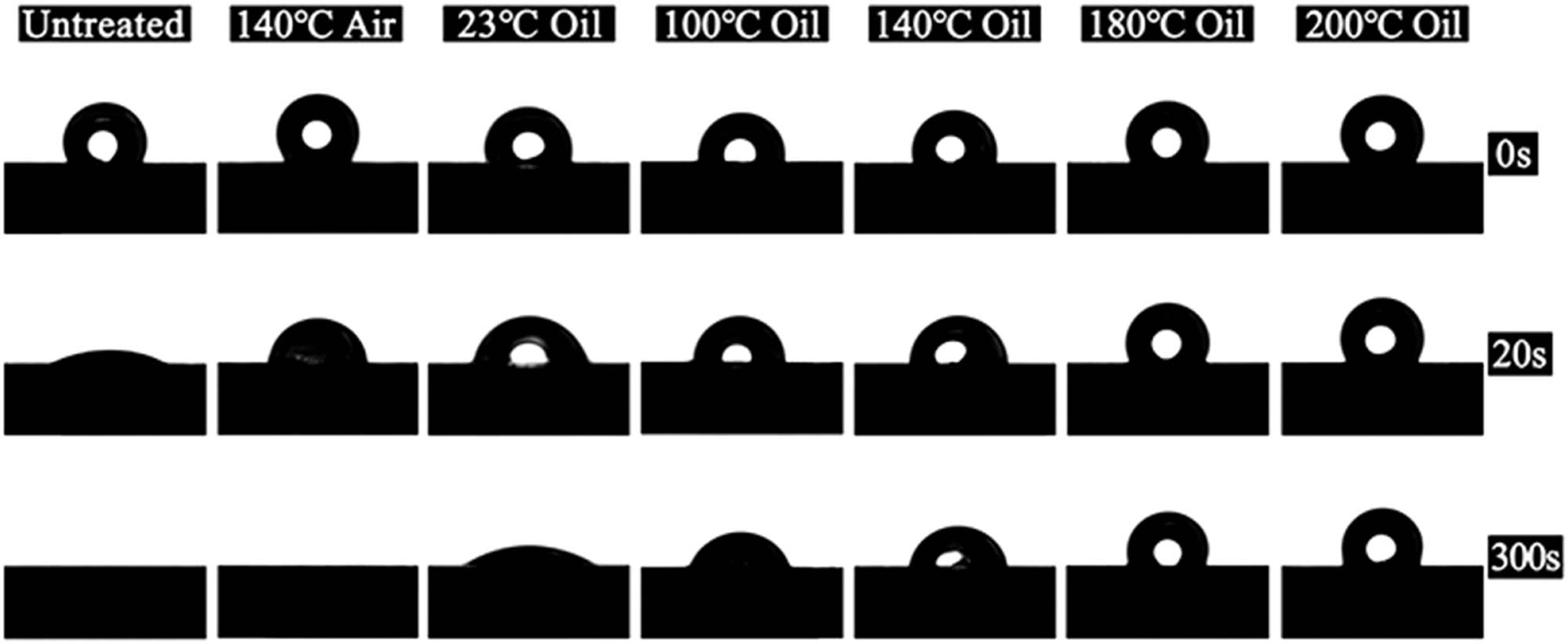 Figure 6 
                  Influences of thermal process intensity on the contact angle of bamboo [44].
               